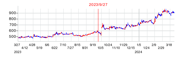 2023年9月27日 15:01前後のの株価チャート